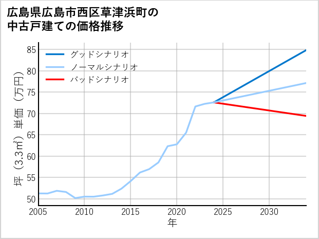 広島県広島市西区草津浜町の中古戸建て価格推移