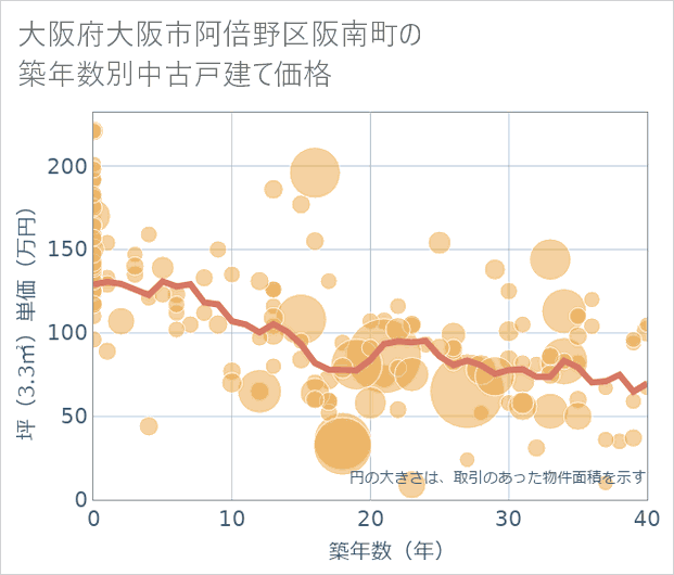 大阪府大阪市阿倍野区阪南町の築年数別の中古戸建て坪単価