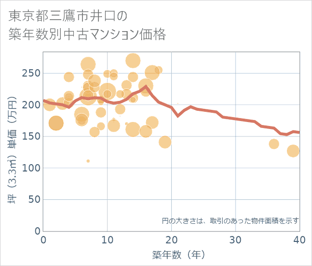 東京都三鷹市井口の築年数別の中古マンション坪単価