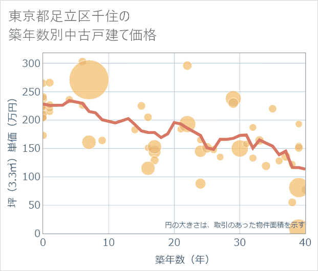 東京都足立区千住の築年数別の中古戸建て坪単価