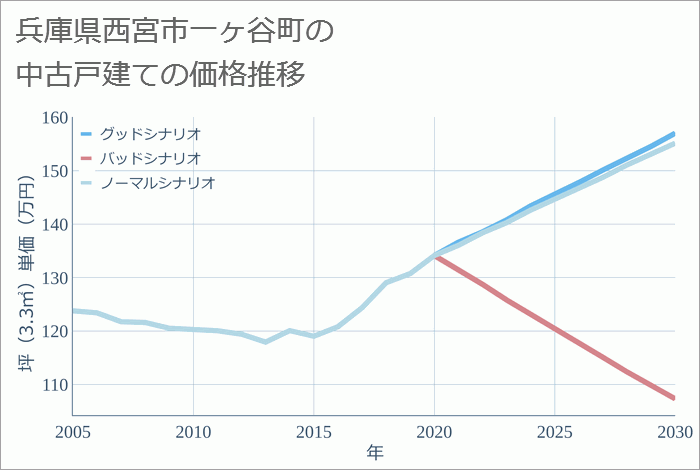 兵庫県西宮市一ヶ谷町の中古戸建て価格推移