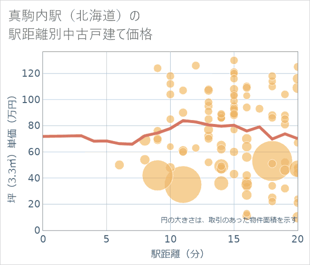 真駒内駅(北海道)の徒歩距離別の中古戸建て坪単価