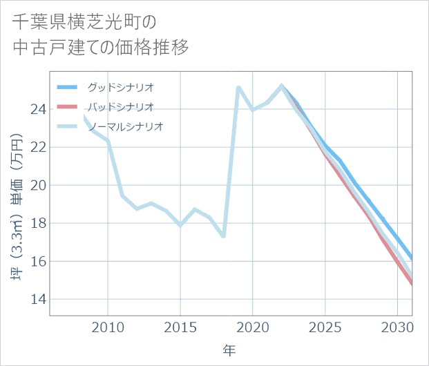 千葉県横芝光町の中古戸建て価格推移
