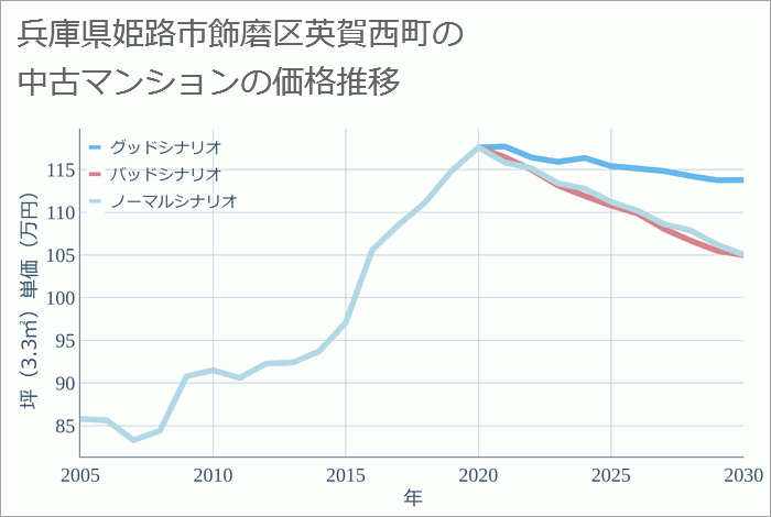 兵庫県姫路市飾磨区英賀西町の中古マンション価格推移