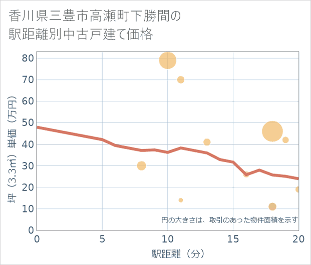香川県三豊市高瀬町下勝間の徒歩距離別の中古戸建て坪単価
