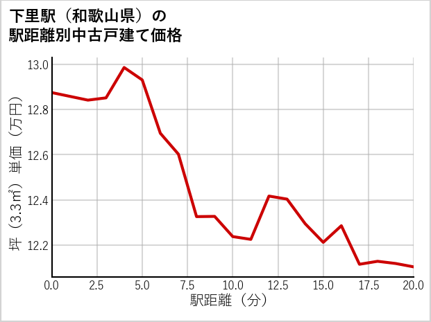 下里駅（和歌山県）の徒歩距離別の中古戸建て坪単価
