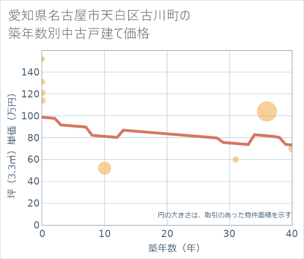 愛知県名古屋市天白区古川町の築年数別の中古戸建て坪単価