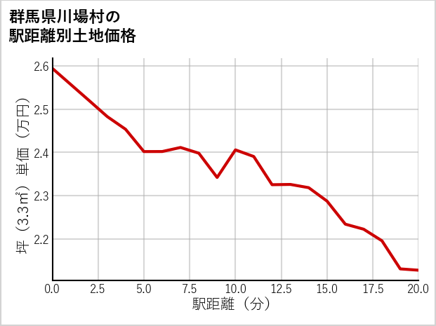 群馬県川場村の徒歩距離別の土地坪単価