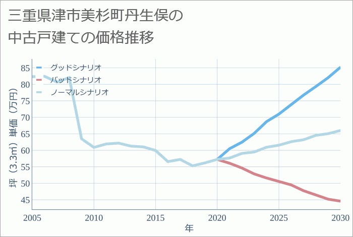 三重県津市美杉町丹生俣の中古戸建て価格推移