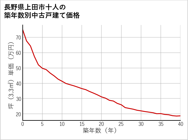 長野県上田市十人の築年数別の中古戸建て坪単価