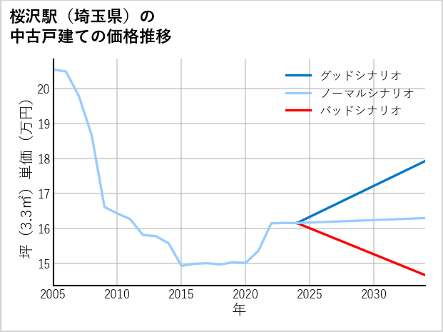 桜沢駅（埼玉県）の中古戸建て価格推移