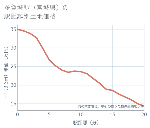 多賀城駅(宮城県)の徒歩距離別の土地坪単価