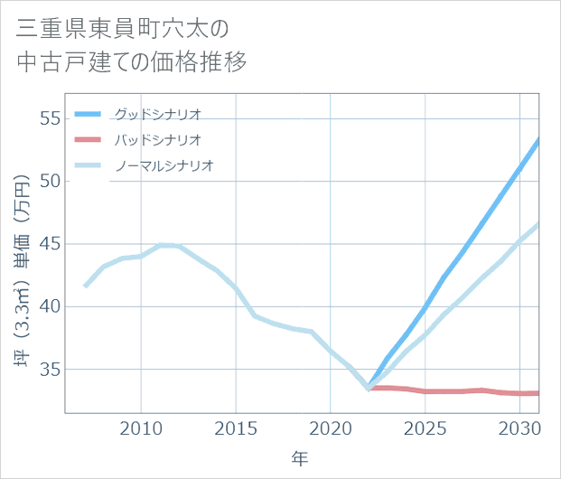 三重県東員町穴太の中古戸建て価格推移