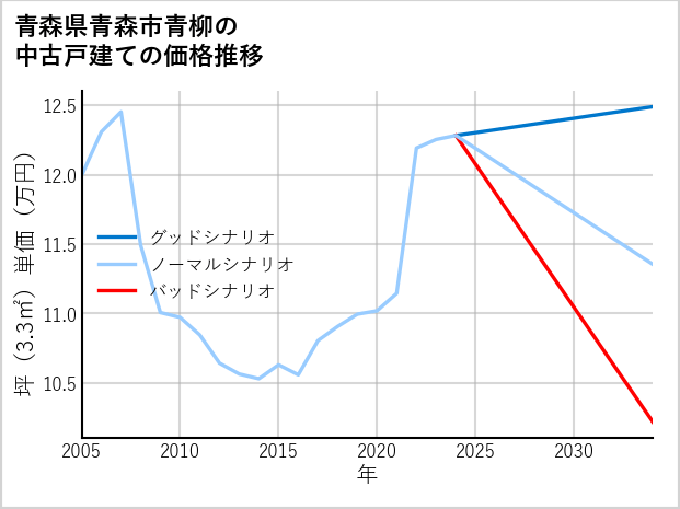 青森県青森市青柳の中古戸建て価格推移