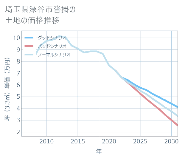 埼玉県深谷市沓掛の土地価格推移
