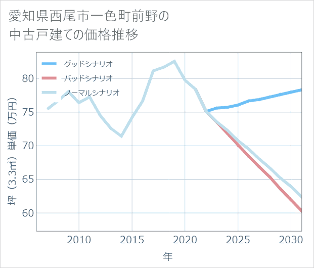 愛知県西尾市一色町前野の中古戸建て価格推移