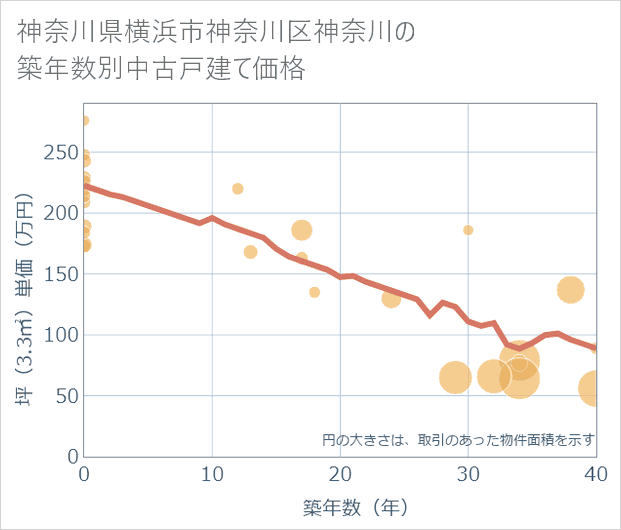 神奈川県横浜市神奈川区神奈川の築年数別の中古戸建て坪単価