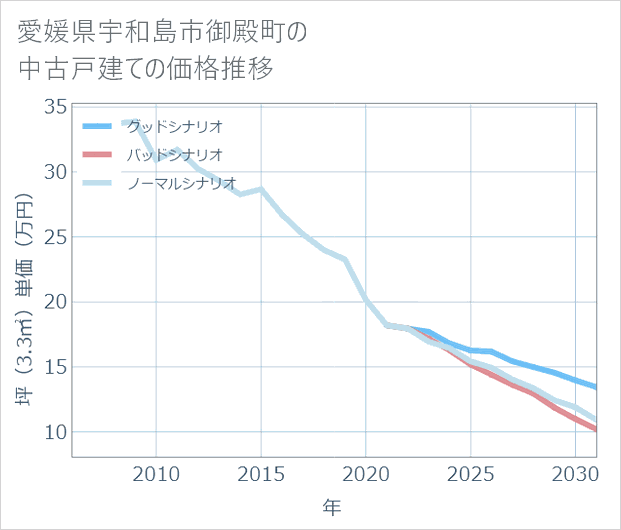 愛媛県宇和島市御殿町の中古戸建て価格推移
