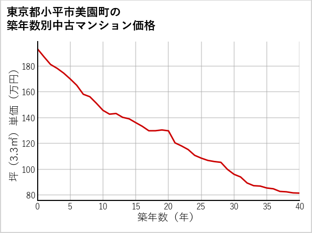 東京都小平市美園町の築年数別の中古マンション坪単価