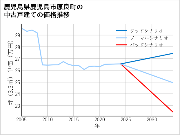 鹿児島県鹿児島市原良町の中古戸建て価格推移