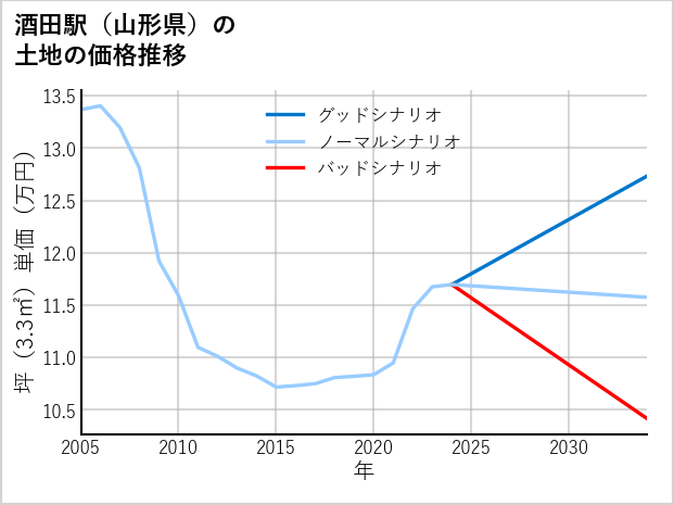 酒田駅（山形県）の土地価格推移