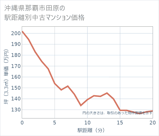 沖縄県那覇市田原の徒歩距離別の中古マンション坪単価