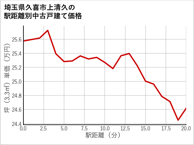 埼玉県久喜市上清久の徒歩距離別の中古戸建て坪単価