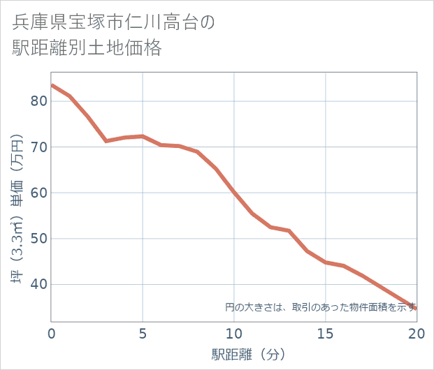 兵庫県宝塚市仁川高台の徒歩距離別の土地坪単価