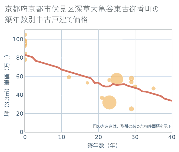 京都府京都市伏見区深草大亀谷東古御香町の築年数別の中古戸建て坪単価