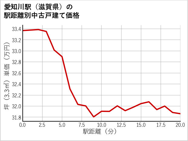 愛知川駅（滋賀県）の徒歩距離別の中古戸建て坪単価