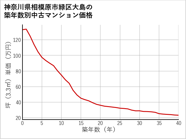 神奈川県相模原市緑区大島の築年数別の中古マンション坪単価