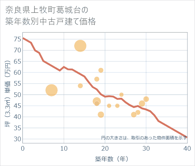 奈良県上牧町葛城台の築年数別の中古戸建て坪単価