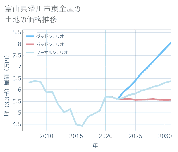 富山県滑川市東金屋の土地価格推移