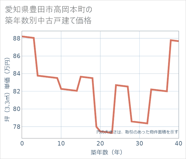 愛知県豊田市高岡本町の築年数別の中古戸建て坪単価