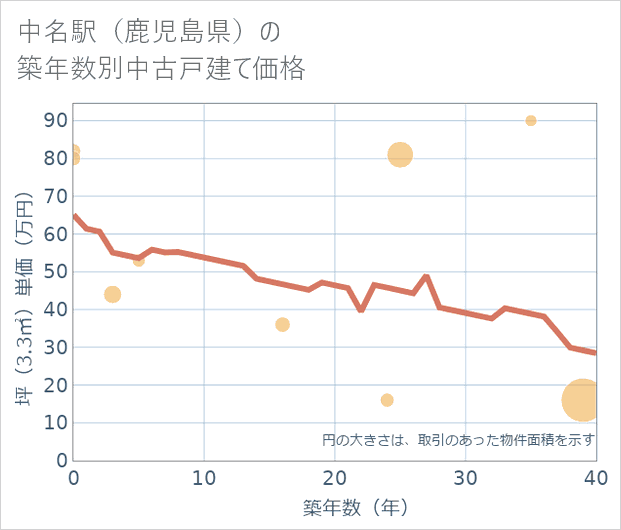 中名駅(鹿児島県)の築年数別の中古戸建て坪単価