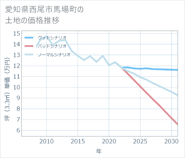 愛知県西尾市馬場町の土地価格推移
