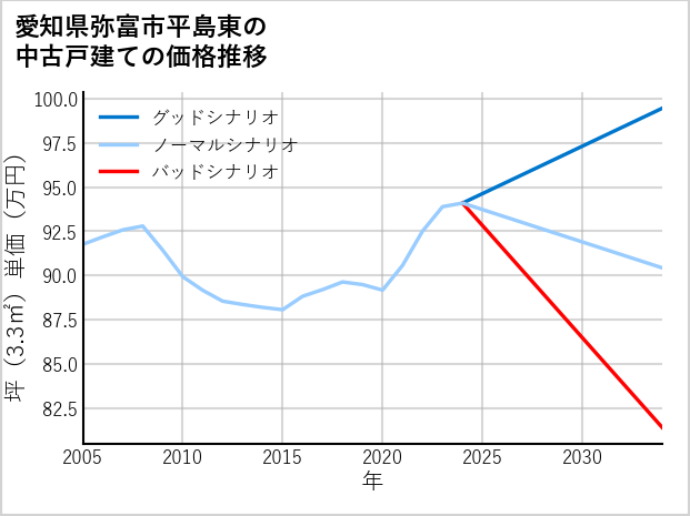 愛知県弥富市平島東の中古戸建て価格推移