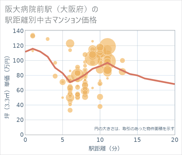 阪大病院前駅(大阪府)の徒歩距離別の中古マンション坪単価