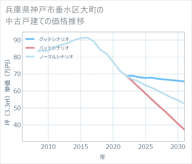 兵庫県神戸市垂水区大町の中古戸建て価格推移
