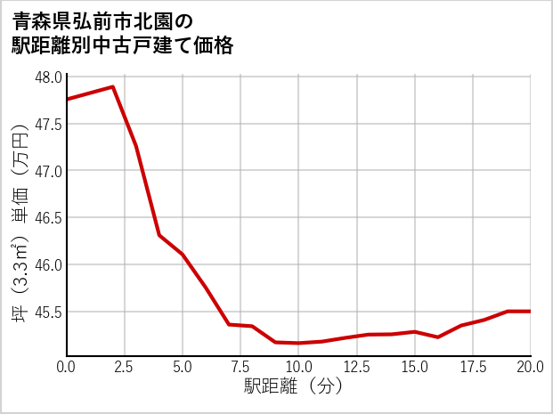 青森県弘前市北園の徒歩距離別の中古戸建て坪単価