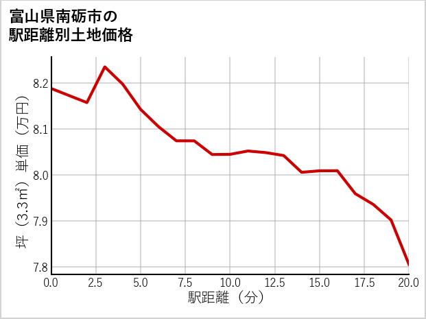 富山県南砺市の徒歩距離別の土地坪単価