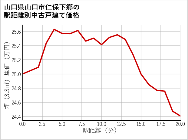 山口県山口市仁保下郷の徒歩距離別の中古戸建て坪単価