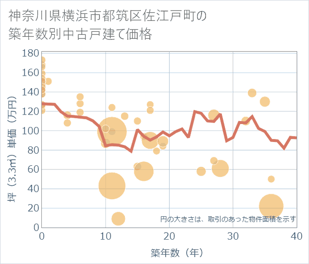 神奈川県横浜市都筑区佐江戸町の築年数別の中古戸建て坪単価