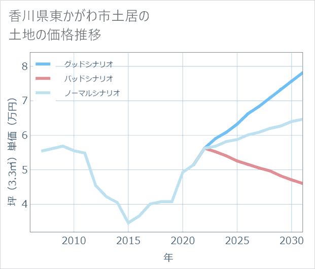 香川県東かがわ市土居の土地価格推移