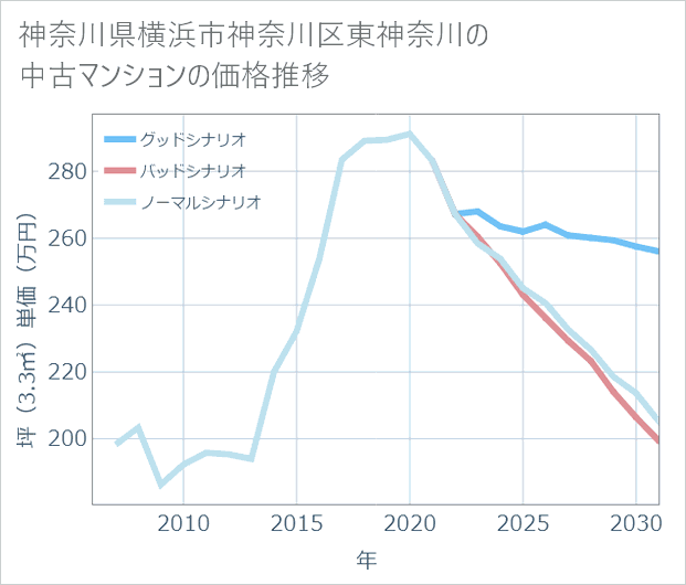 神奈川県横浜市神奈川区東神奈川の中古マンション価格推移