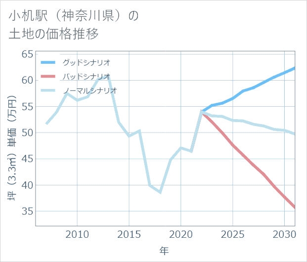 小机駅(神奈川県)の土地価格推移