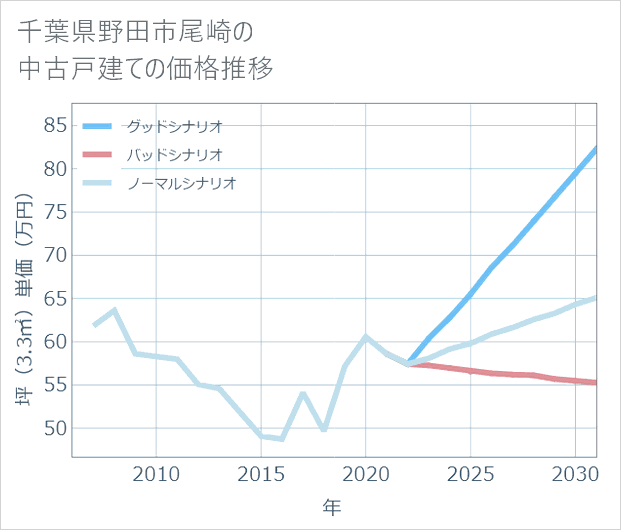 千葉県野田市尾崎の中古戸建て価格推移