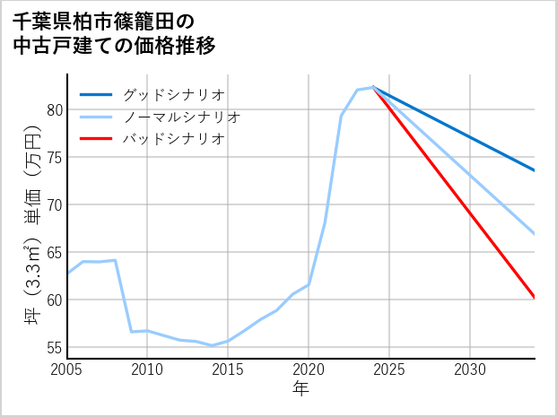 千葉県柏市篠籠田の中古戸建て価格推移
