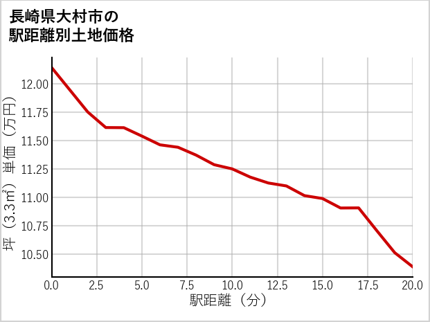 長崎県大村市の徒歩距離別の土地坪単価