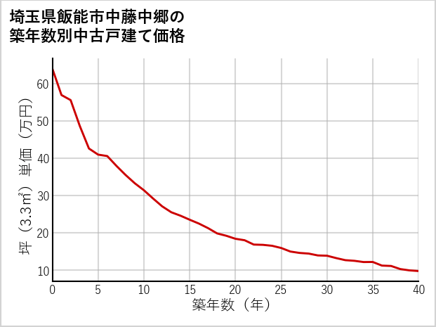 埼玉県飯能市中藤中郷の築年数別の中古戸建て坪単価